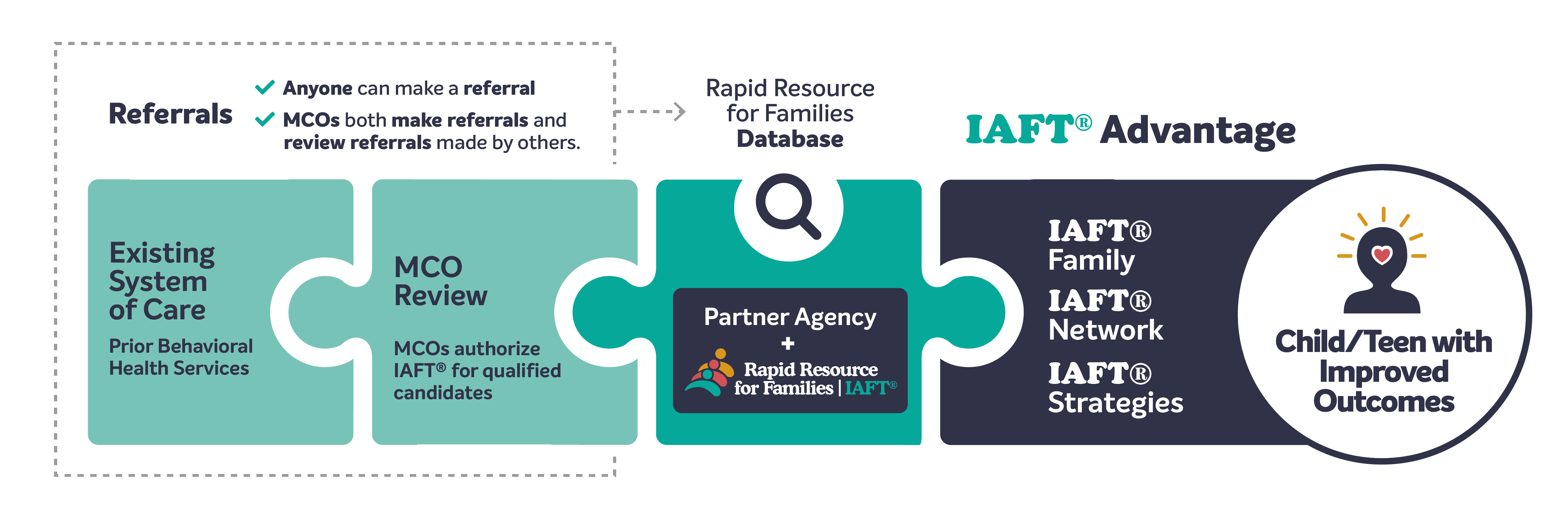 IAFT® - Rapid Resource for Families